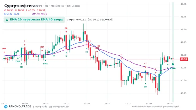 График Сургутнефтегаз-п (SNGSP), таймфрейм 1 час: ema 20 ↑ ema 40 24.10.2026 01:00, закрытие 40.915. EMA 20/40, события PANOVQ_TRADE