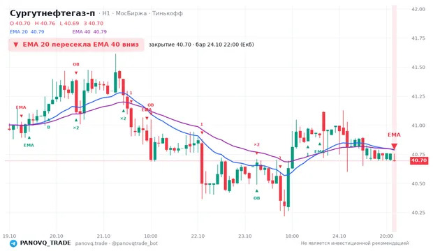 График Сургутнефтегаз-п (SNGSP), таймфрейм 1 час: ema 20 ↓ ema 40 24.10.2026 22:00, закрытие 40.695. EMA 20/40, события PANOVQ_TRADE