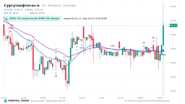 График Сургутнефтегаз-п (SNGSP), таймфрейм 1 час: ema 20 ↑ ema 40 26.10.2026 15:00, закрытие 41.13. EMA 20/40, события PANOVQ_TRADE