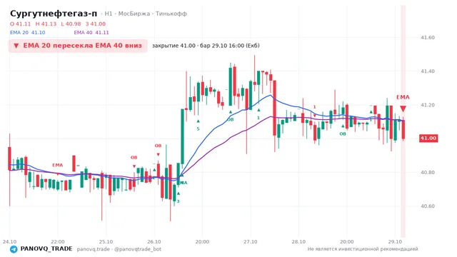 График Сургутнефтегаз-п (SNGSP), таймфрейм 1 час: ema 20 ↓ ema 40 29.10.2026 16:00, закрытие 41. EMA 20/40, события PANOVQ_TRADE