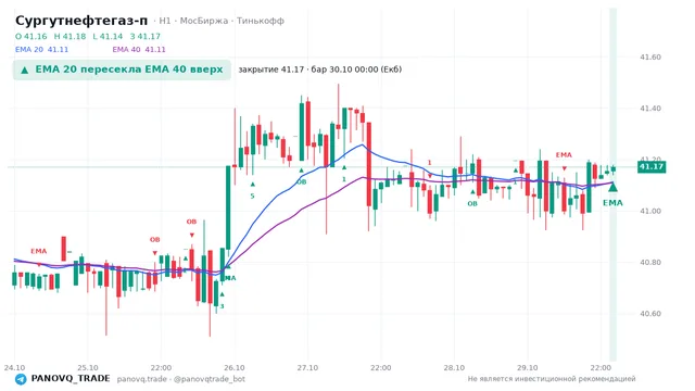 График Сургутнефтегаз-п (SNGSP), таймфрейм 1 час: ema 20 ↑ ema 40 30.10.2026 00:00, закрытие 41.17. EMA 20/40, события PANOVQ_TRADE