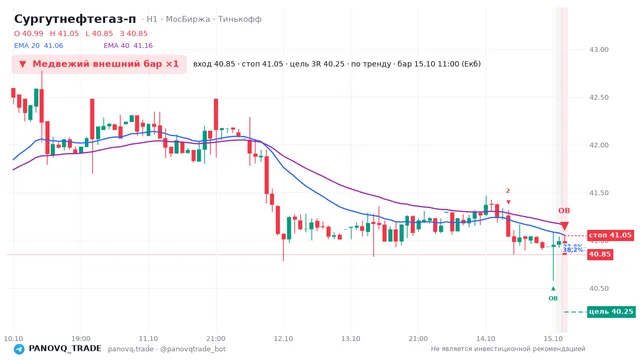 График Сургутнефтегаз-п (SNGSP), таймфрейм 1 час: медвежий внешний бар ×1 15.10.2026 11:00, вход 40.85, стоп 41.05. EMA 20/40, события PANOVQ_TRADE
