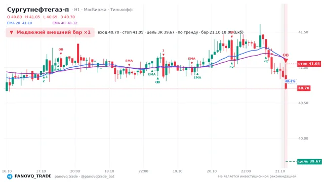 График Сургутнефтегаз-п (SNGSP), таймфрейм 1 час: медвежий внешний бар ×1 21.10.2026 18:00, вход 40.705, стоп 41.05. EMA 20/40, события PANOVQ_TRADE