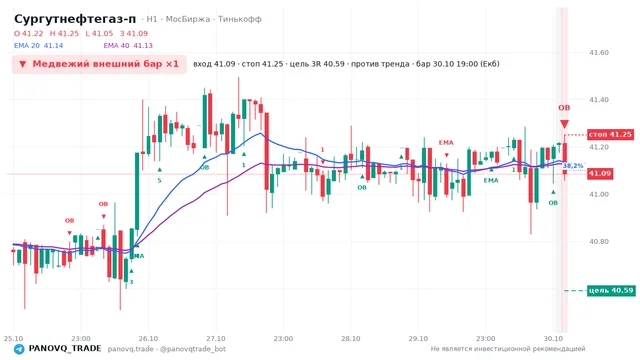 График Сургутнефтегаз-п (SNGSP), таймфрейм 1 час: медвежий внешний бар ×1 30.10.2026 19:00, вход 41.085, стоп 41.25. EMA 20/40, события PANOVQ_TRADE