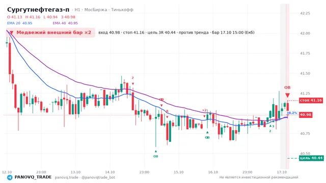 График Сургутнефтегаз-п (SNGSP), таймфрейм 1 час: медвежий внешний бар ×2 17.10.2026 15:00, вход 40.98, стоп 41.16. EMA 20/40, события PANOVQ_TRADE