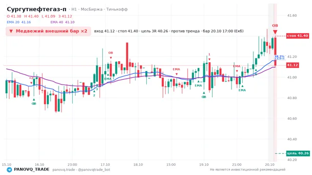 График Сургутнефтегаз-п (SNGSP), таймфрейм 1 час: медвежий внешний бар ×2 20.10.2026 17:00, вход 41.115, стоп 41.4. EMA 20/40, события PANOVQ_TRADE