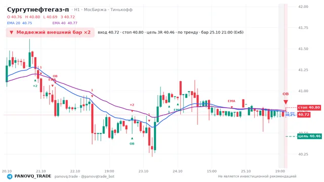 График Сургутнефтегаз-п (SNGSP), таймфрейм 1 час: медвежий внешний бар ×2 25.10.2026 21:00, вход 40.715, стоп 40.8. EMA 20/40, события PANOVQ_TRADE