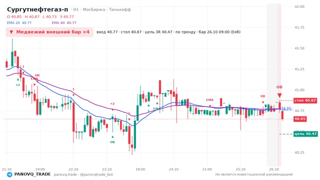 График Сургутнефтегаз-п (SNGSP), таймфрейм 1 час: медвежий внешний бар ×4 26.10.2026 09:00, вход 40.77, стоп 40.87. EMA 20/40, события PANOVQ_TRADE