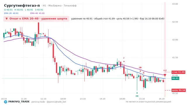 График Сургутнефтегаз-п (SNGSP), таймфрейм 1 час: откат к ema вниз 16.10.2026 08:00, вход 40.915, стоп 41.0871. EMA 20/40, события PANOVQ_TRADE