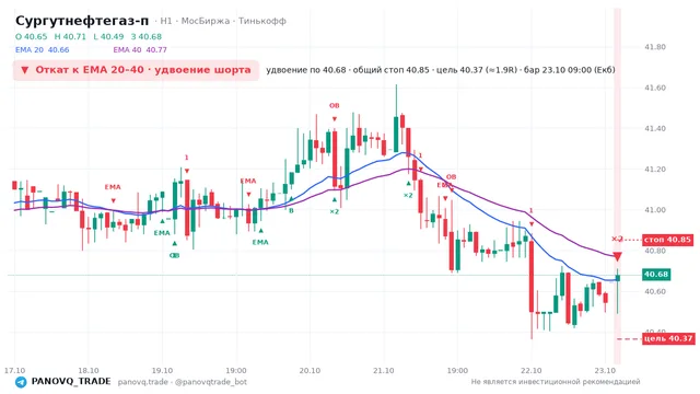 График Сургутнефтегаз-п (SNGSP), таймфрейм 1 час: откат к ema вниз 23.10.2026 09:00, вход 40.68, стоп 40.8502. EMA 20/40, события PANOVQ_TRADE