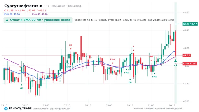 График Сургутнефтегаз-п (SNGSP), таймфрейм 1 час: откат к ema вверх 20.10.2026 17:00, вход 41.115, стоп 41.023. EMA 20/40, события PANOVQ_TRADE