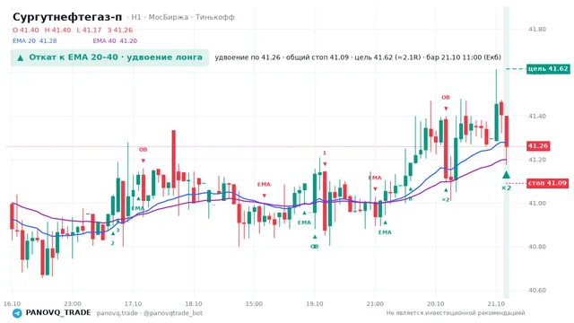 График Сургутнефтегаз-п (SNGSP), таймфрейм 1 час: откат к ema вверх 21.10.2026 11:00, вход 41.26, стоп 41.0893. EMA 20/40, события PANOVQ_TRADE