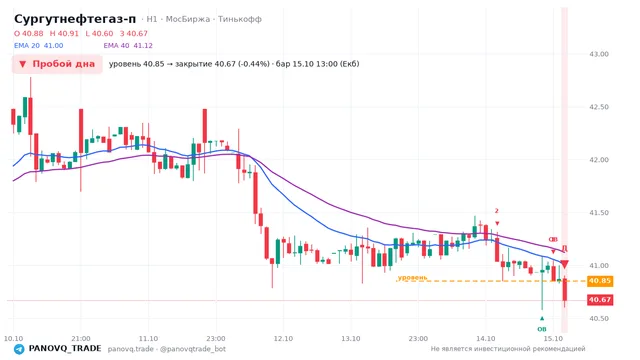 График Сургутнефтегаз-п (SNGSP), таймфрейм 1 час: пробой дна 15.10.2026 13:00, уровень 40.85 → закрытие 40.67. EMA 20/40, события PANOVQ_TRADE