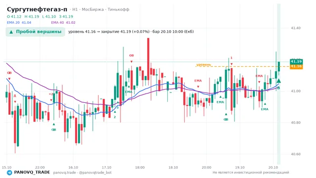 График Сургутнефтегаз-п (SNGSP), таймфрейм 1 час: пробой вершины 20.10.2026 10:00, уровень 41.155 → закрытие 41.185. EMA 20/40, события PANOVQ_TRADE