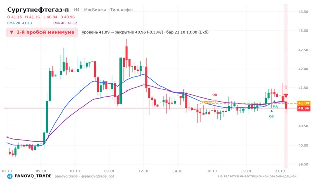 График Сургутнефтегаз-п (SNGSP), таймфрейм 4 часа: 1-й пробой минимума 21.10.2026 13:00, уровень 41.095 → закрытие 40.96. EMA 20/40, события PANOVQ_TRADE