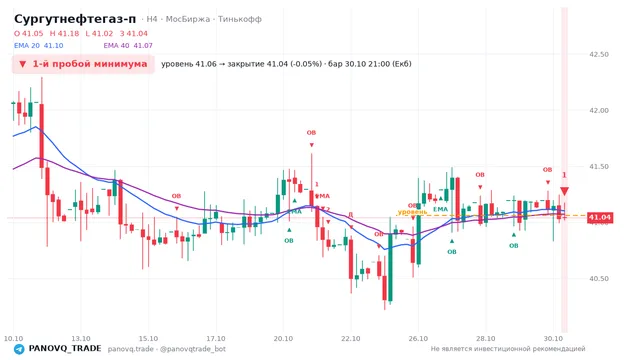 График Сургутнефтегаз-п (SNGSP), таймфрейм 4 часа: 1-й пробой минимума 30.10.2026 21:00, уровень 41.06 → закрытие 41.04. EMA 20/40, события PANOVQ_TRADE