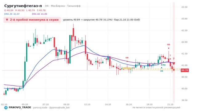 График Сургутнефтегаз-п (SNGSP), таймфрейм 4 часа: 2-й пробой минимума в серии 21.10.2026 21:00, уровень 40.835 → закрытие 40.78. EMA 20/40, события PANOVQ_TRADE