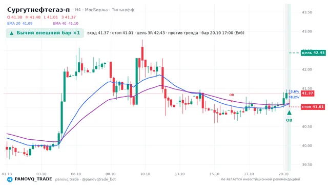 График Сургутнефтегаз-п (SNGSP), таймфрейм 4 часа: бычий внешний бар ×1 20.10.2026 17:00, вход 41.365, стоп 41.01. EMA 20/40, события PANOVQ_TRADE