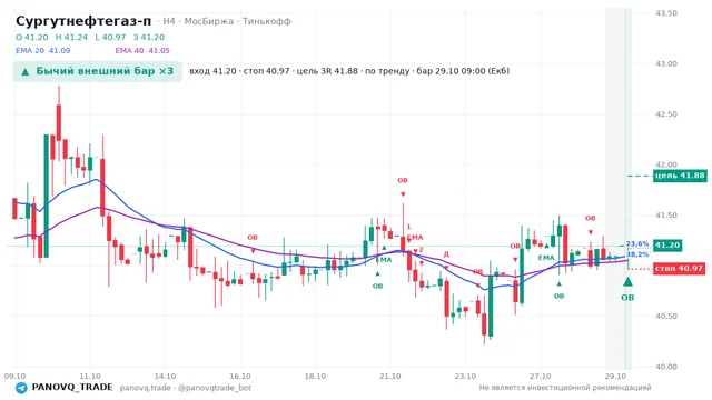 График Сургутнефтегаз-п (SNGSP), таймфрейм 4 часа: бычий внешний бар ×3 29.10.2026 09:00, вход 41.195, стоп 40.965. EMA 20/40, события PANOVQ_TRADE