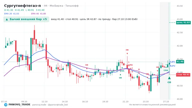 График Сургутнефтегаз-п (SNGSP), таймфрейм 4 часа: бычий внешний бар ×5 27.10.2026 13:00, вход 41.4, стоп 40.91. EMA 20/40, события PANOVQ_TRADE