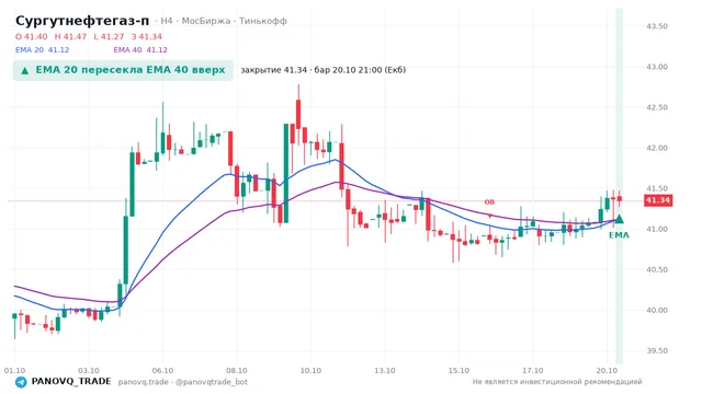 График Сургутнефтегаз-п (SNGSP), таймфрейм 4 часа: ema 20 ↑ ema 40 20.10.2026 21:00, закрытие 41.345. EMA 20/40, события PANOVQ_TRADE