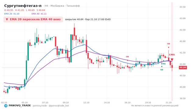 График Сургутнефтегаз-п (SNGSP), таймфрейм 4 часа: ema 20 ↓ ema 40 21.10.2026 17:00, закрытие 40.845. EMA 20/40, события PANOVQ_TRADE