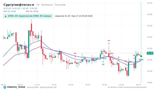 График Сургутнефтегаз-п (SNGSP), таймфрейм 4 часа: ema 20 ↑ ema 40 27.10.2026 05:00, закрытие 41.29. EMA 20/40, события PANOVQ_TRADE