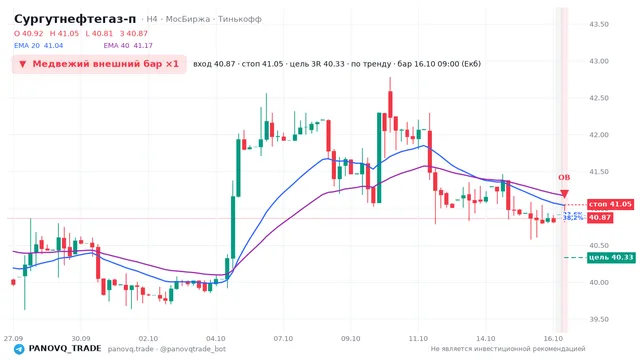 График Сургутнефтегаз-п (SNGSP), таймфрейм 4 часа: медвежий внешний бар ×1 16.10.2026 09:00, вход 40.87, стоп 41.05. EMA 20/40, события PANOVQ_TRADE