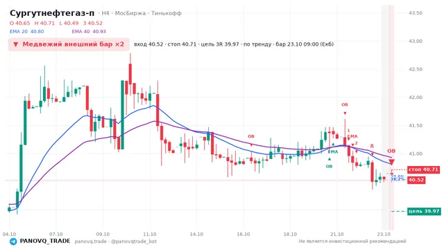 График Сургутнефтегаз-п (SNGSP), таймфрейм 4 часа: медвежий внешний бар ×2 23.10.2026 09:00, вход 40.525, стоп 40.71. EMA 20/40, события PANOVQ_TRADE