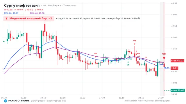 График Сургутнефтегаз-п (SNGSP), таймфрейм 4 часа: медвежий внешний бар ×2 26.10.2026 09:00, вход 40.64, стоп 40.965. EMA 20/40, события PANOVQ_TRADE