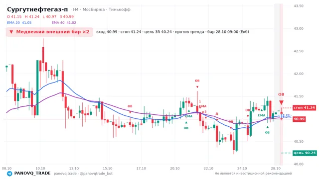 График Сургутнефтегаз-п (SNGSP), таймфрейм 4 часа: медвежий внешний бар ×2 28.10.2026 09:00, вход 40.99, стоп 41.24. EMA 20/40, события PANOVQ_TRADE