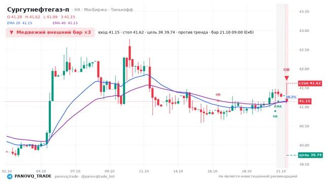 График Сургутнефтегаз-п (SNGSP), таймфрейм 4 часа: медвежий внешний бар ×3 21.10.2026 09:00, вход 41.145, стоп 41.615. EMA 20/40, события PANOVQ_TRADE