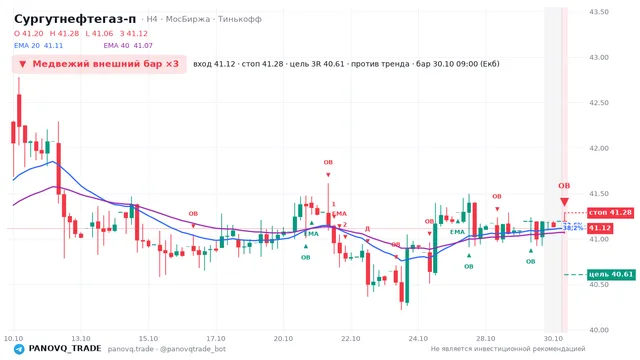 График Сургутнефтегаз-п (SNGSP), таймфрейм 4 часа: медвежий внешний бар ×3 30.10.2026 09:00, вход 41.115, стоп 41.285. EMA 20/40, события PANOVQ_TRADE