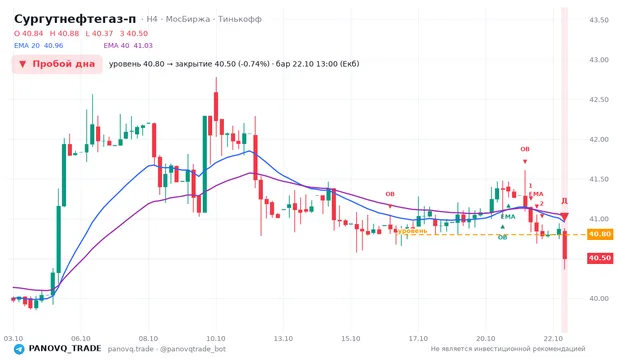 График Сургутнефтегаз-п (SNGSP), таймфрейм 4 часа: пробой дна 22.10.2026 13:00, уровень 40.8 → закрытие 40.5. EMA 20/40, события PANOVQ_TRADE