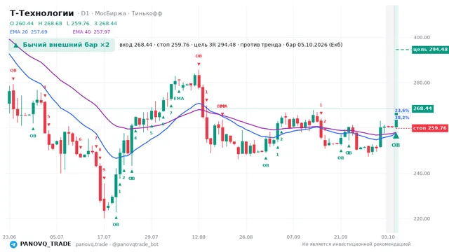 График Т-Технологии (T), таймфрейм 1 день: бычий внешний бар ×2 05.10.2026, вход 268.44, стоп 259.76. EMA 20/40, сигналы PANOVQ_TRADE