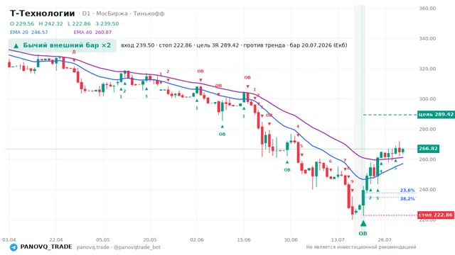 График Т-Технологии (T), таймфрейм 1 день: бычий внешний бар ×2 20.07.2026, вход 239.5, стоп 222.86. EMA 20/40, сигналы PANOVQ_TRADE