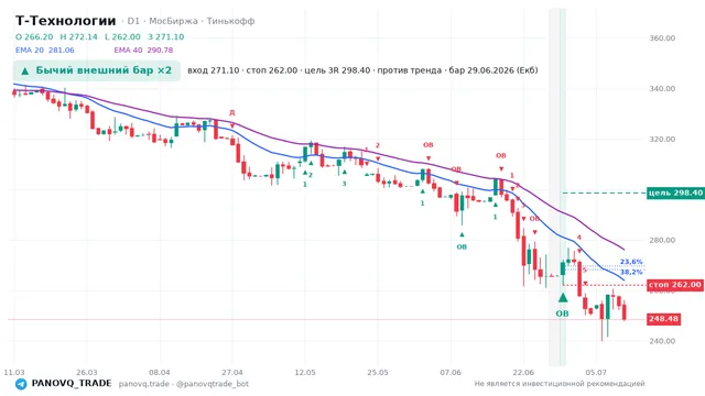 График Т-Технологии (T), таймфрейм 1 день: бычий внешний бар ×2 29.06.2026, вход 271.1, стоп 262. EMA 20/40, сигналы PANOVQ_TRADE