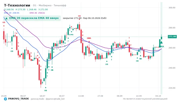 График Т-Технологии (T), таймфрейм 1 день: ema 20 ↑ ema 40 06.10.2026, закрытие 271. EMA 20/40, сигналы PANOVQ_TRADE