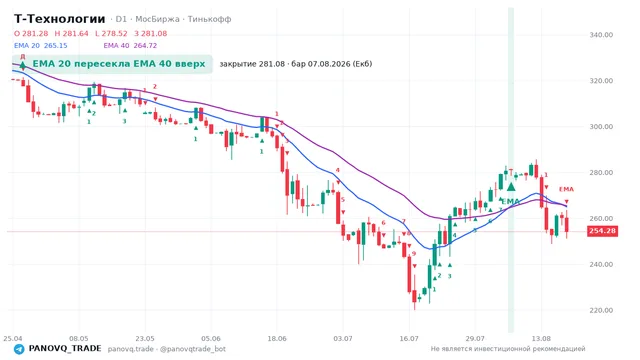 График Т-Технологии (T), таймфрейм 1 день: ema 20 ↑ ema 40 07.08.2026, закрытие 281.08. EMA 20/40, сигналы PANOVQ_TRADE
