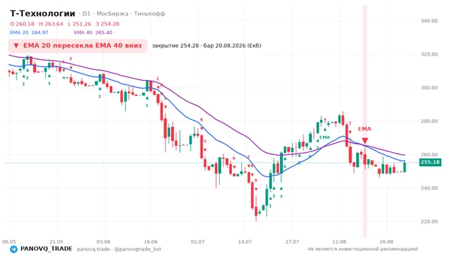 График Т-Технологии (T), таймфрейм 1 день: ema 20 ↓ ema 40 20.08.2026, закрытие 254.28. EMA 20/40, сигналы PANOVQ_TRADE
