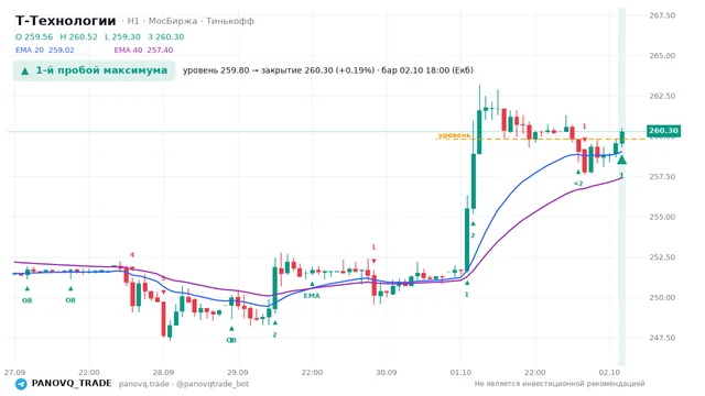 График Т-Технологии (T), таймфрейм 1 час: 1-й пробой максимума 02.10.2026 18:00, уровень 259.8 → закрытие 260.3. EMA 20/40, сигналы PANOVQ_TRADE