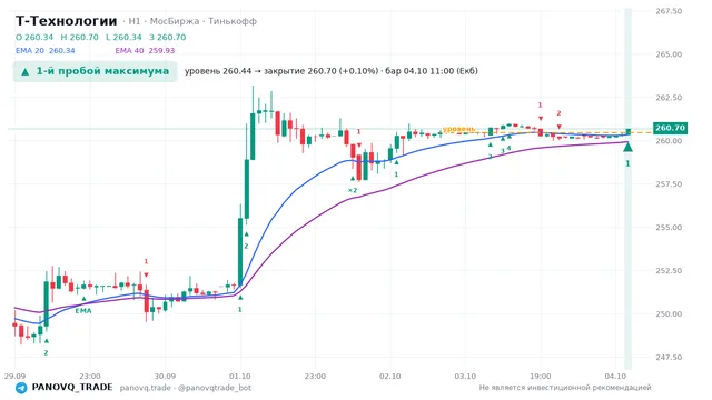 График Т-Технологии (T), таймфрейм 1 час: 1-й пробой максимума 04.10.2026 11:00, уровень 260.44 → закрытие 260.7. EMA 20/40, сигналы PANOVQ_TRADE
