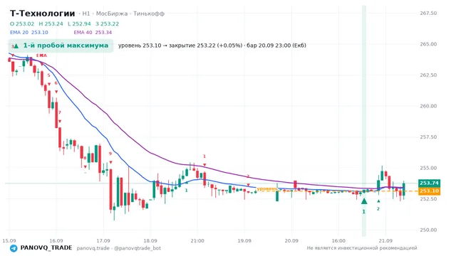 График Т-Технологии (T), таймфрейм 1 час: 1-й пробой максимума 20.09.2026 23:00, уровень 253.1 → закрытие 253.22. EMA 20/40, сигналы PANOVQ_TRADE