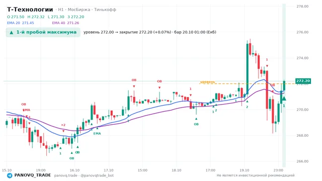 График Т-Технологии (T), таймфрейм 1 час: 1-й пробой максимума 20.10.2026 01:00, уровень 272 → закрытие 272.2. EMA 20/40, события PANOVQ_TRADE