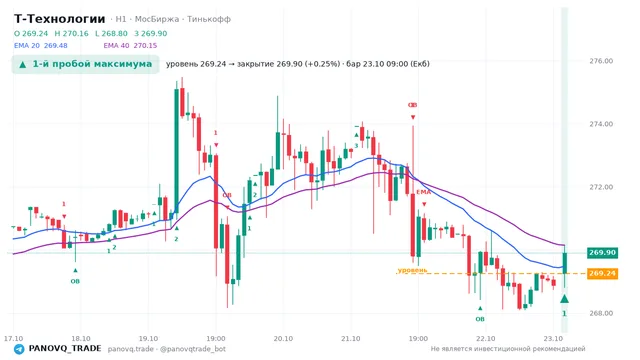 График Т-Технологии (T), таймфрейм 1 час: 1-й пробой максимума 23.10.2026 09:00, уровень 269.24 → закрытие 269.9. EMA 20/40, события PANOVQ_TRADE