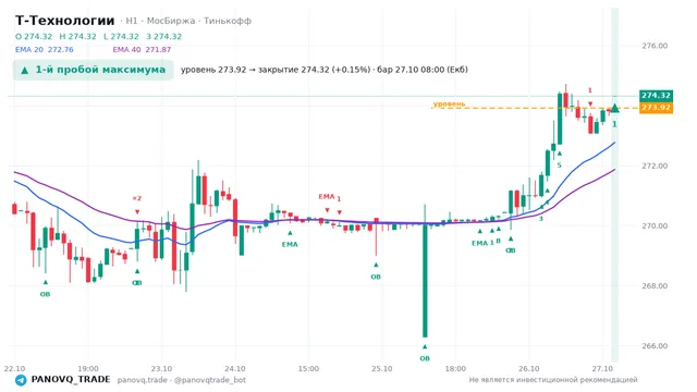 График Т-Технологии (T), таймфрейм 1 час: 1-й пробой максимума 27.10.2026 08:00, уровень 273.92 → закрытие 274.32. EMA 20/40, события PANOVQ_TRADE