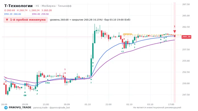 График Т-Технологии (T), таймфрейм 1 час: 1-й пробой минимума 03.10.2026 19:00, уровень 260.68 → закрытие 260.28. EMA 20/40, сигналы PANOVQ_TRADE