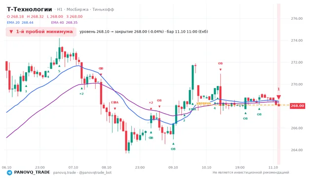 График Т-Технологии (T), таймфрейм 1 час: 1-й пробой минимума 11.10.2026 11:00, уровень 268.1 → закрытие 268. EMA 20/40, сигналы PANOVQ_TRADE