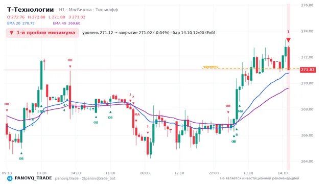 График Т-Технологии (T), таймфрейм 1 час: 1-й пробой минимума 14.10.2026 12:00, уровень 271.12 → закрытие 271.02. EMA 20/40, события PANOVQ_TRADE