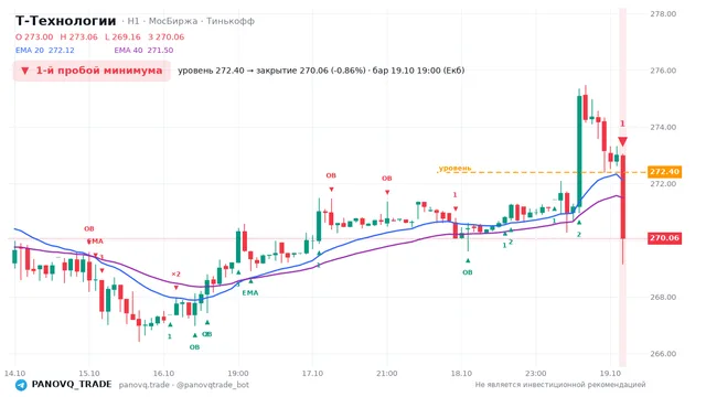 График Т-Технологии (T), таймфрейм 1 час: 1-й пробой минимума 19.10.2026 19:00, уровень 272.4 → закрытие 270.06. EMA 20/40, события PANOVQ_TRADE